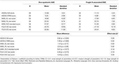 Review of Autism Profiles and Response to Sertraline in Fragile X Syndrome-Associated Autism vs. Non-syndromic Autism; Next Steps for Targeted Treatment